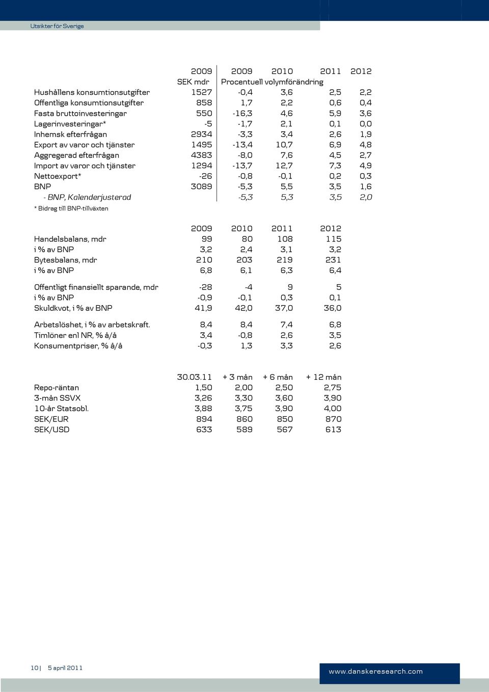 varor och tjänster 1294-13,7 12,7 7,3 4,9 Nettoexport* -26-0,8-0,1 0,2 0,3 BNP 3089-5,3 5,5 3,5 1,6 - BNP, Kalenderjusterad -5,3 5,3 3,5 2,0 * Bidrag till BNP-tillväxten 2009 2010 2011 2012