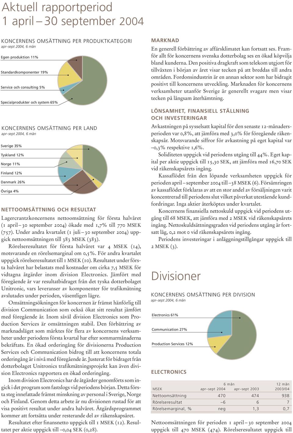 nettoomsättning för första halvåret (1 april 30 september 2004) ökade med 1,7% till 770 MSEK (757). Under andra kvartalet (1 juli 30 september 2004) uppgick nettoomsättningen till 383 MSEK (383).