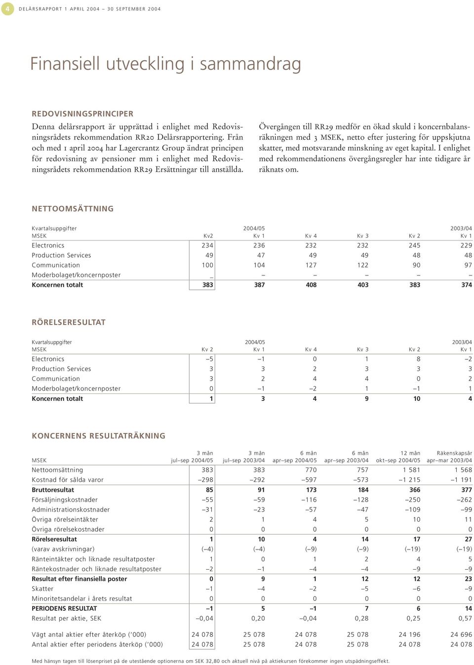 Övergången till RR29 medför en ökad skuld i koncernbalansräkningen med 3 MSEK, netto efter justering för uppskjutna skatter, med motsvarande minskning av eget kapital.