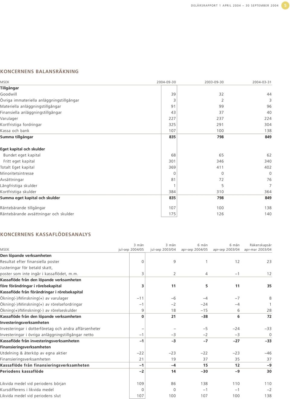 kapital och skulder Bundet eget kapital 68 65 62 Fritt eget kapital 301 346 340 Totalt Eget kapital 369 411 402 Minoritetsintresse 0 0 0 Avsättningar 81 72 76 Långfristiga skulder 1 5 7 Kortfristiga