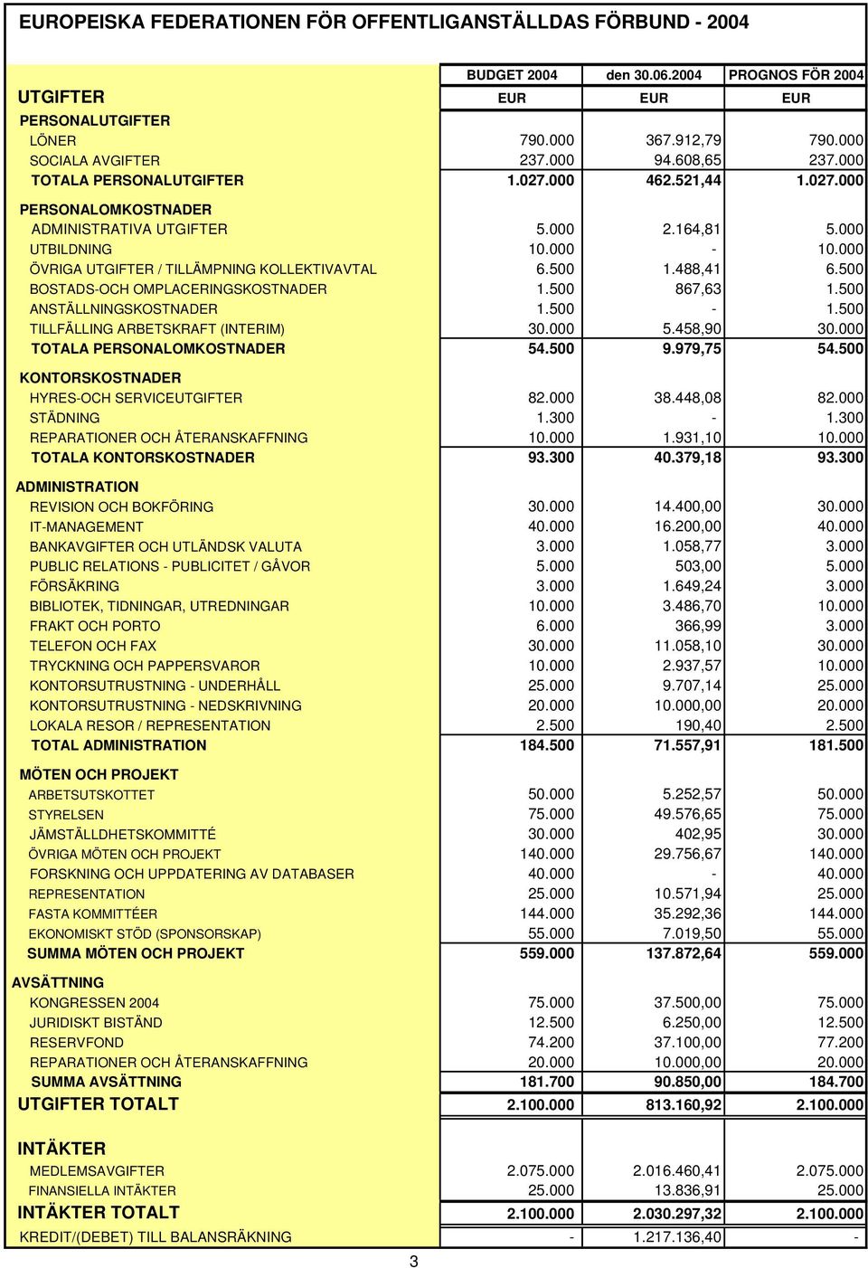 000 ÖVRIGA UTGIFTER / TILLÄMPNING KOLLEKTIVAVTAL 6.500 1.488,41 6.500 BOSTADS-OCH OMPLACERINGSKOSTNADER 1.500 867,63 1.500 ANSTÄLLNINGSKOSTNADER 1.500-1.500 TILLFÄLLING ARBETSKRAFT (INTERIM) 30.000 5.