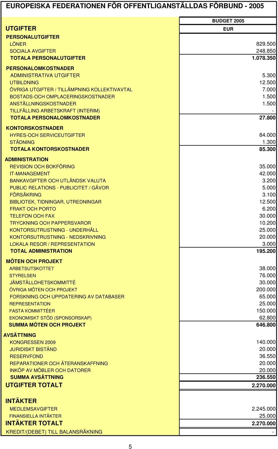 500 TILLFÄLLING ARBETSKRAFT (INTERIM) - TOTALA PERSONALOMKOSTNADER 27.800 KONTORSKOSTNADER HYRES-OCH SERVICEUTGIFTER 84.000 STÄDNING 1.300 TOTALA KONTORSKOSTNADER 85.