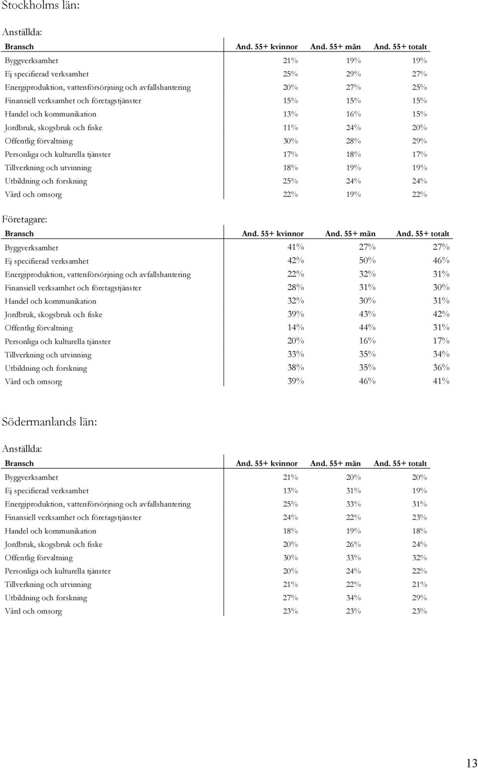 forskning 25% 24% 24% Vård och omsorg 22% 19% 22% Byggverksamhet 41% 27% 27% Ej specifierad verksamhet 42% 50% 46% Energiproduktion, vattenförsörjning och avfallshantering 22% 32% 31% Finansiell