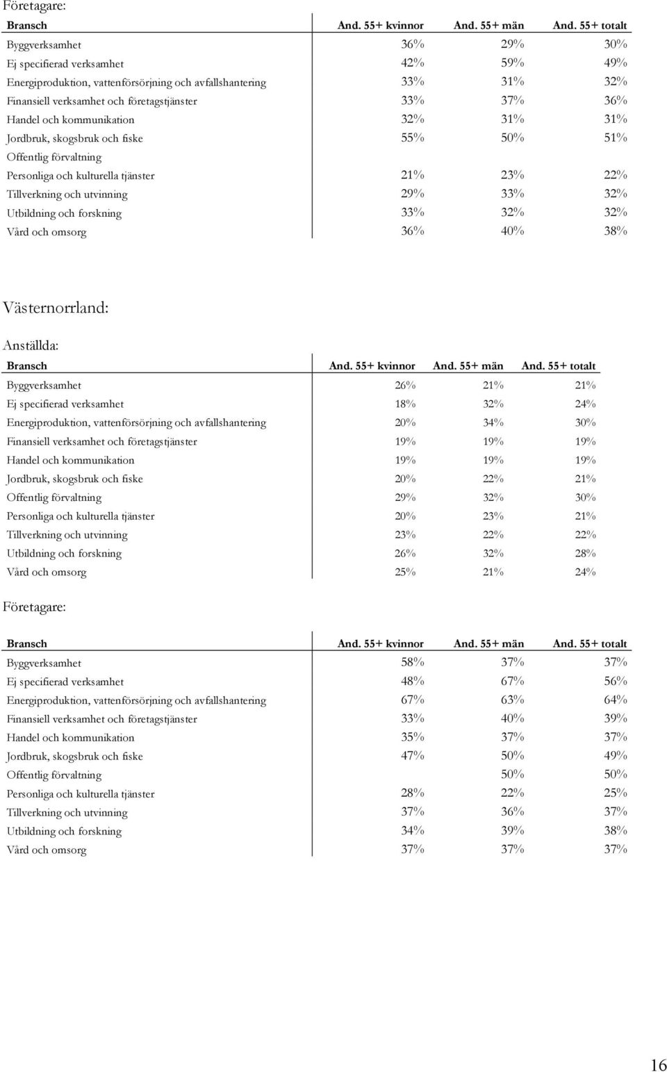 omsorg 36% 40% 38% Västernorrland: Byggverksamhet 26% 21% 21% Ej specifierad verksamhet 18% 32% 24% Energiproduktion, vattenförsörjning och avfallshantering 20% 34% 30% Finansiell verksamhet och