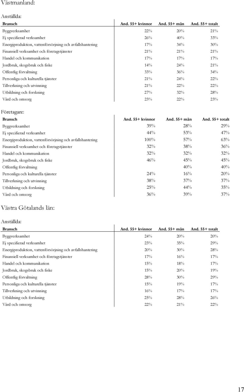 forskning 27% 32% 28% Vård och omsorg 23% 22% 23% Byggverksamhet 39% 28% 29% Ej specifierad verksamhet 44% 53% 47% Energiproduktion, vattenförsörjning och avfallshantering 100% 57% 63% Finansiell