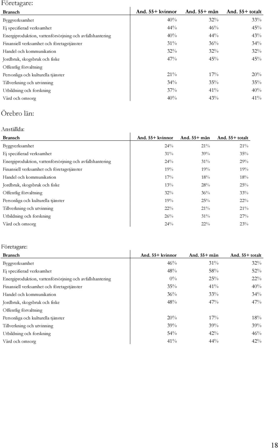 omsorg 40% 43% 41% Örebro län: Byggverksamhet 24% 21% 21% Ej specifierad verksamhet 31% 39% 35% Energiproduktion, vattenförsörjning och avfallshantering 24% 31% 29% Finansiell verksamhet och