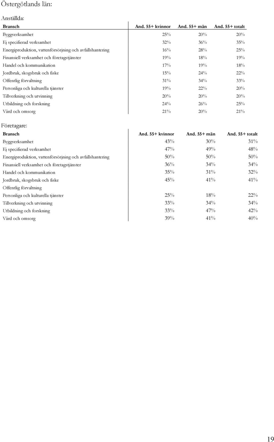 forskning 24% 26% 25% Vård och omsorg 21% 20% 21% Byggverksamhet 43% 30% 31% Ej specifierad verksamhet 47% 49% 48% Energiproduktion, vattenförsörjning och avfallshantering 50% 50% 50% Finansiell