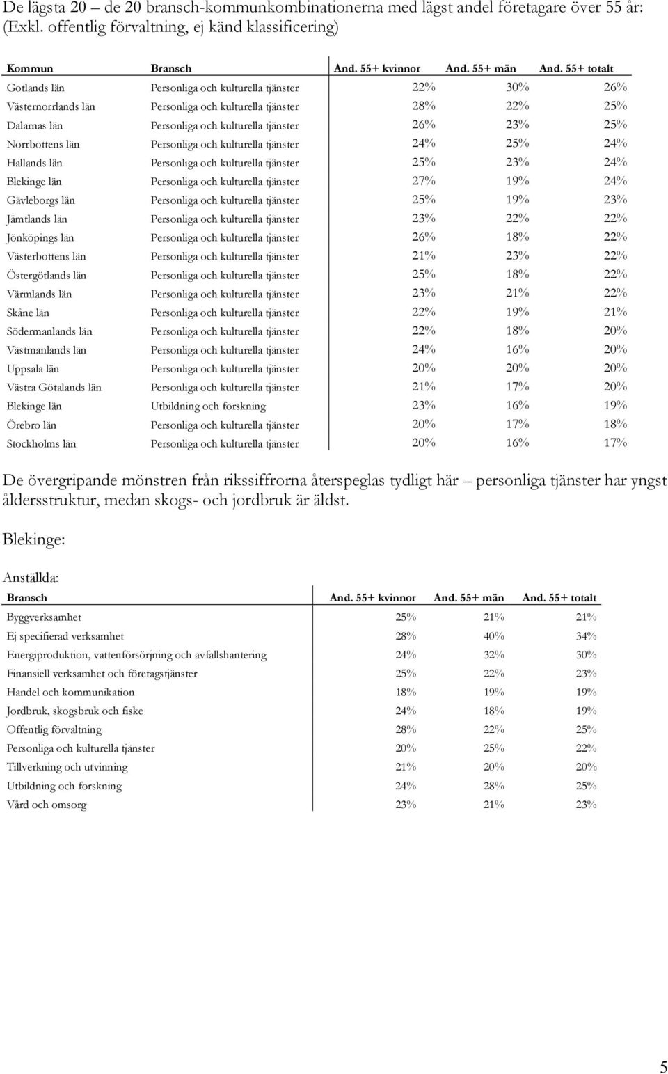 Personliga och kulturella tjänster 26% 23% 25% Norrbottens län Personliga och kulturella tjänster 24% 25% 24% Hallands län Personliga och kulturella tjänster 25% 23% 24% Blekinge län Personliga och