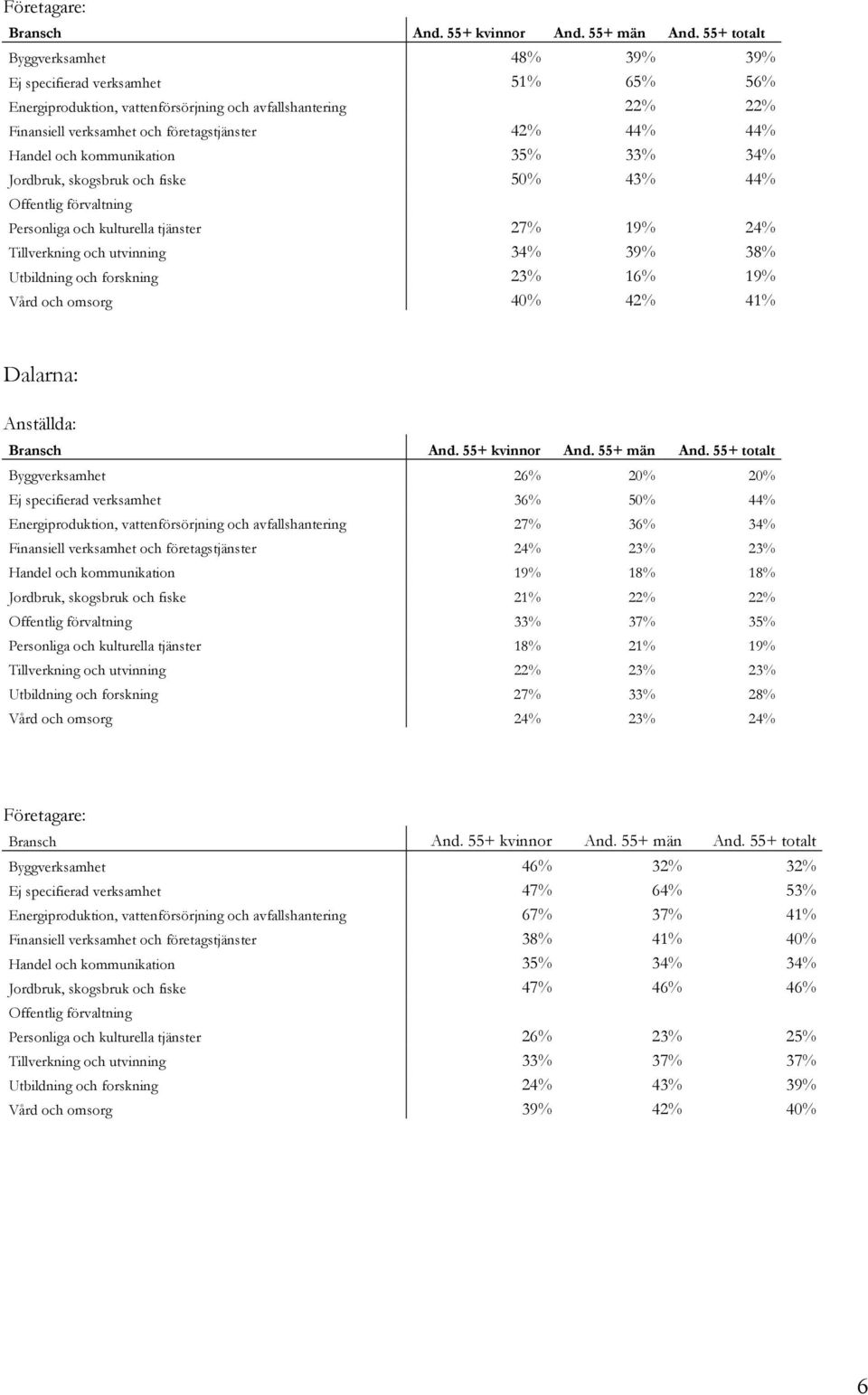 omsorg 40% 42% 41% Dalarna: Byggverksamhet 26% 20% 20% Ej specifierad verksamhet 36% 50% 44% Energiproduktion, vattenförsörjning och avfallshantering 27% 36% 34% Finansiell verksamhet och