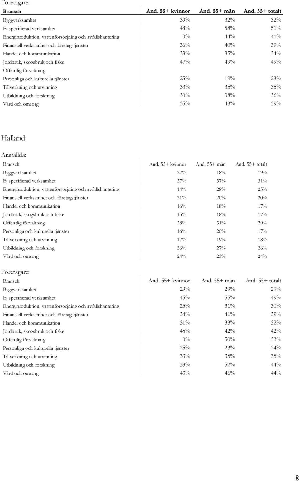 omsorg 35% 43% 39% Halland: Byggverksamhet 27% 18% 19% Ej specifierad verksamhet 27% 37% 31% Energiproduktion, vattenförsörjning och avfallshantering 14% 28% 25% Finansiell verksamhet och