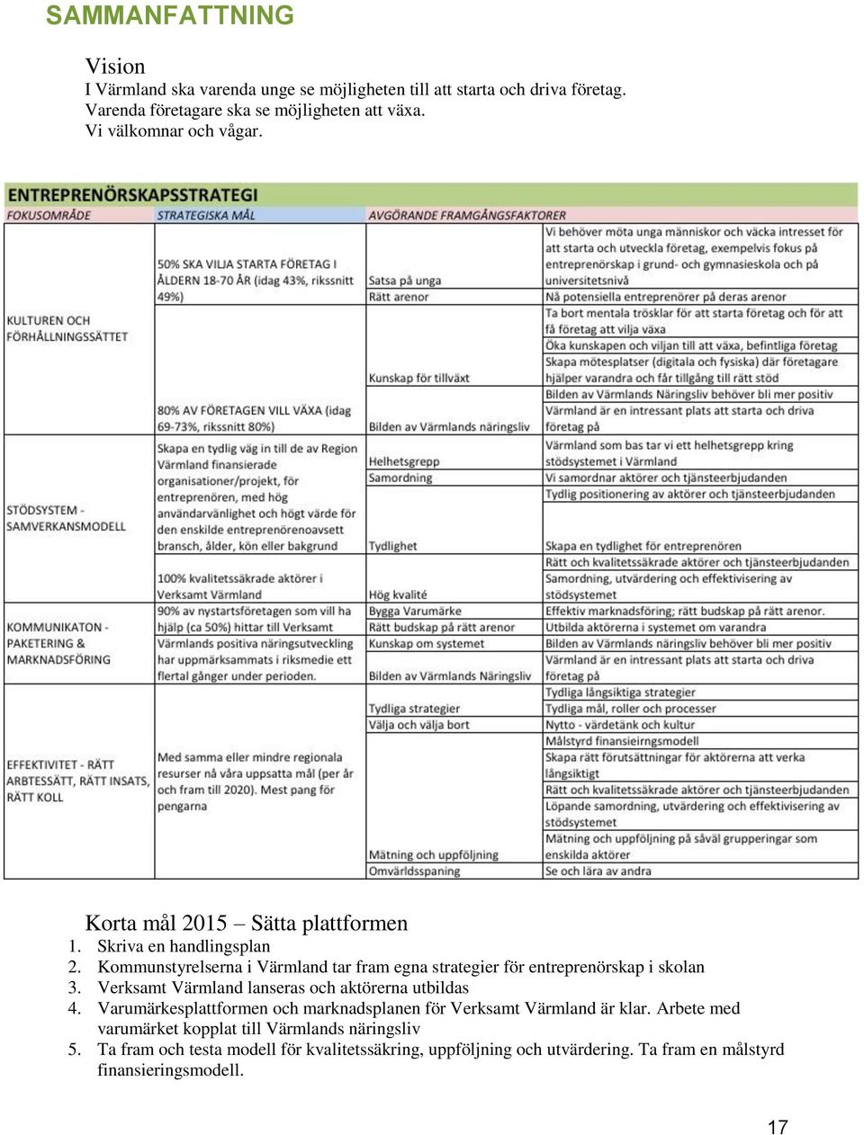 Kommunstyrelserna i Värmland tar fram egna strategier för entreprenörskap i skolan 3. Verksamt Värmland lanseras och aktörerna utbildas 4.