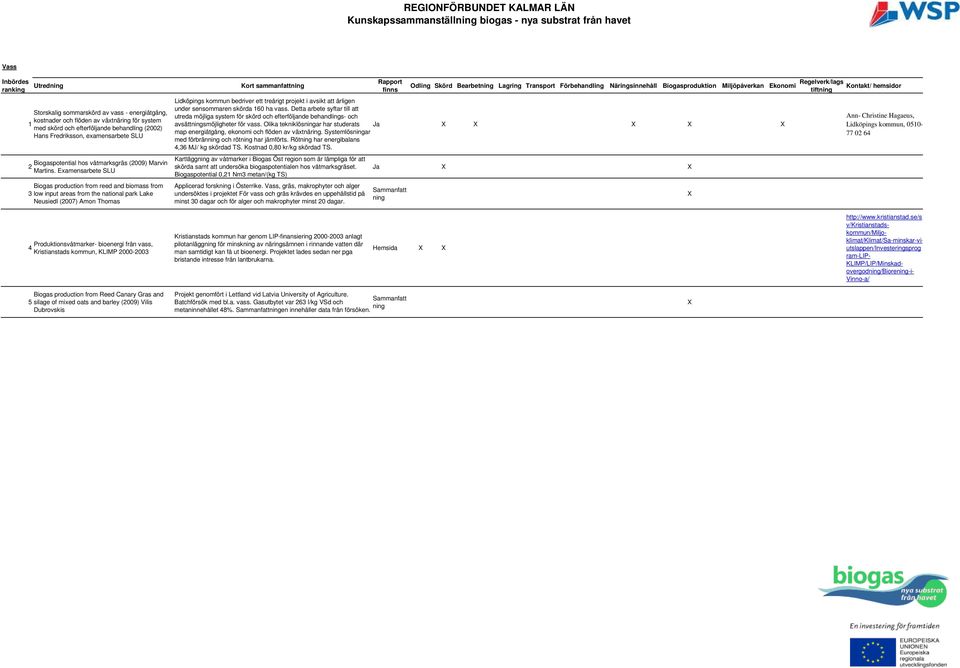 Examensarbete SLU Biogas production from reed and biomass from 3 low input areas from the national park Lake Neusiedl (007) Amon Thomas Lidköpings kommun bedriver ett treårigt projekt i avsikt att