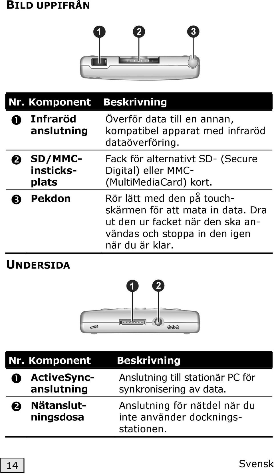 Fack för alternativt SD- (Secure Digital) eller MMC- (MultiMediaCard) kort. Rör lätt med den på touchskärmen för att mata in data.