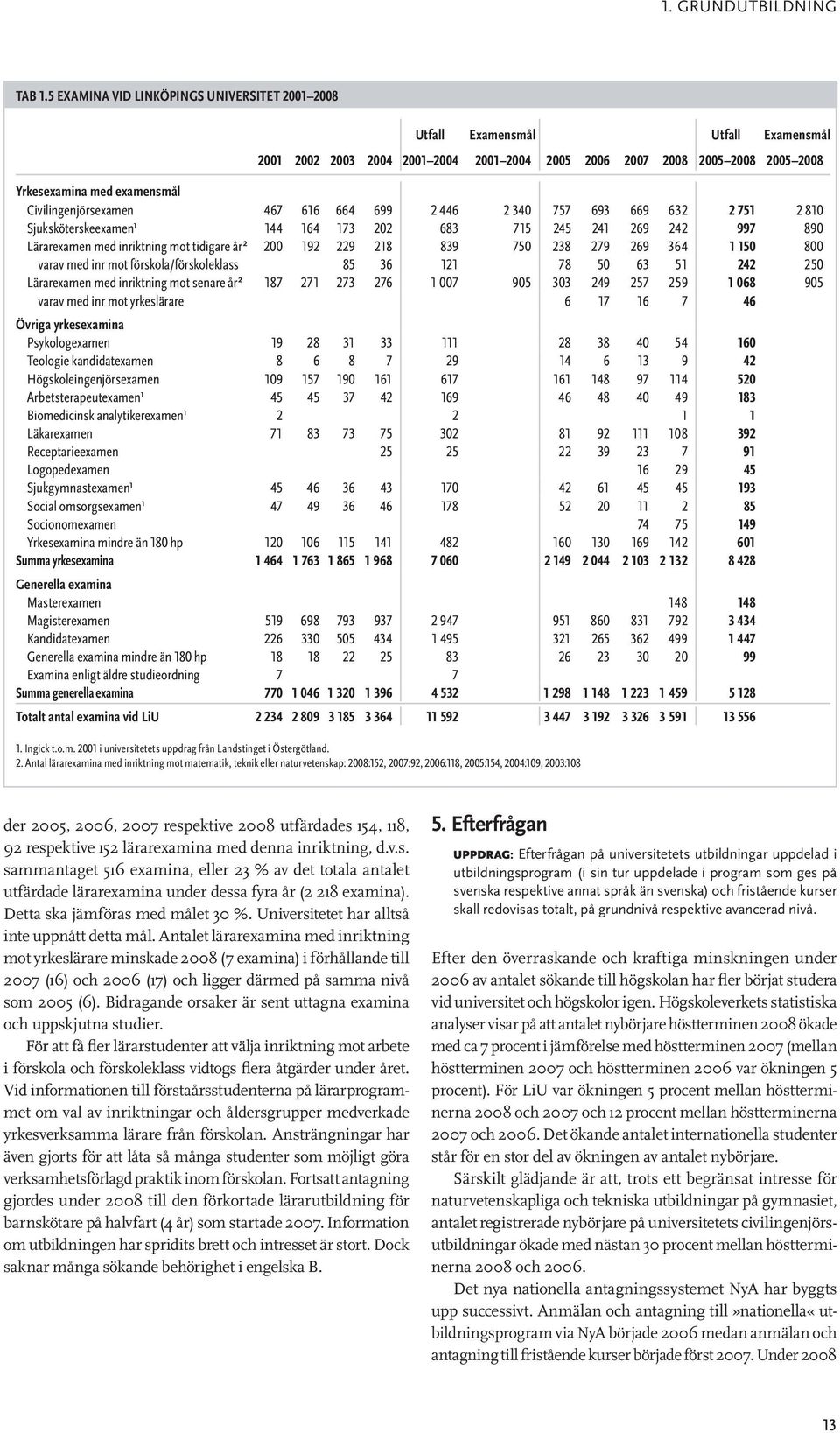 Civilingenjörsexamen 467 616 664 699 2 446 2 340 757 693 669 632 2 751 2 810 Sjuksköterskeexamen1 144 164 173 202 683 715 245 241 269 242 997 890 Lärarexamen med inriktning mot tidigare år2 200 192