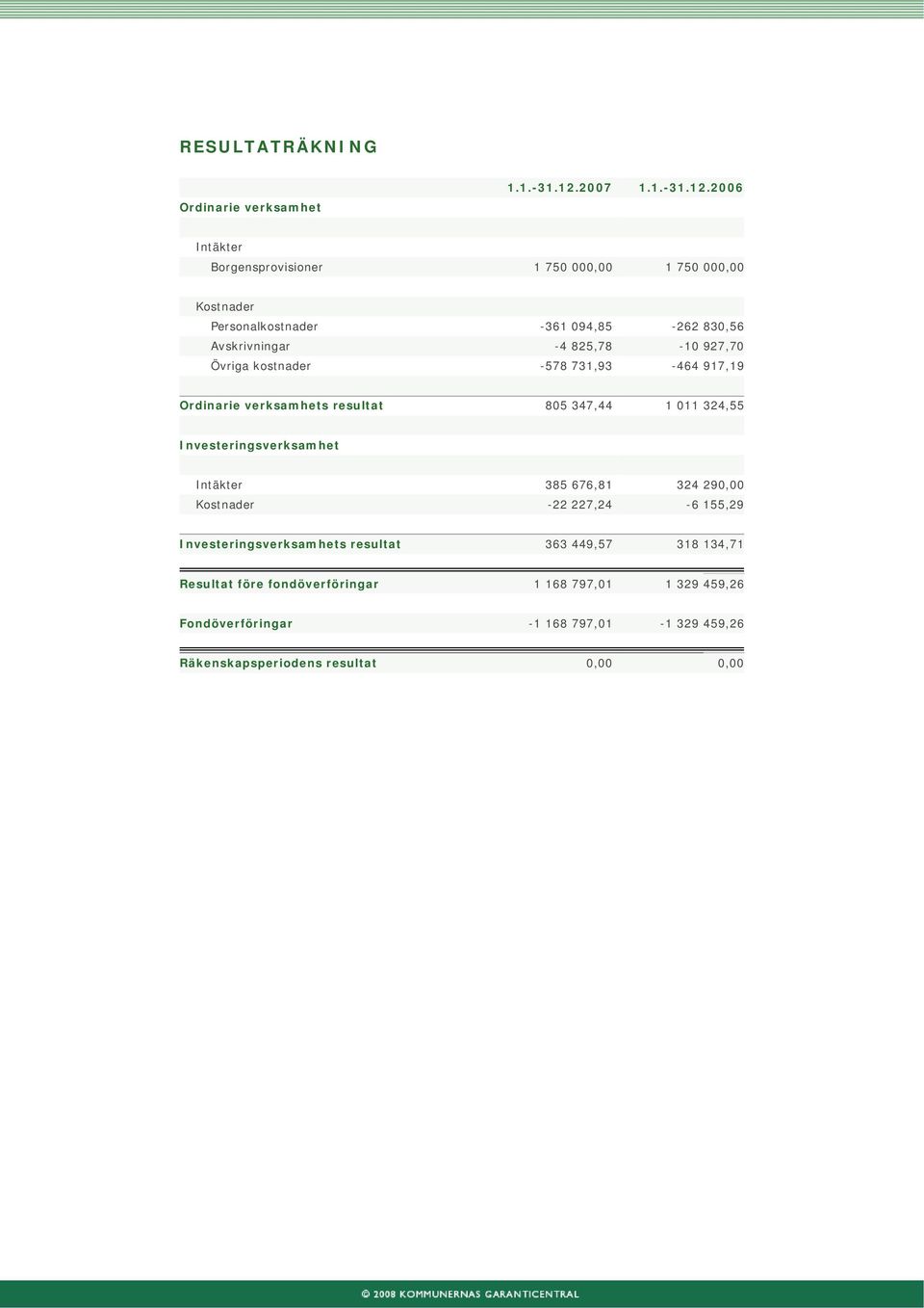 2006 Intäkter Borgensprovisioner 1 750 000,00 1 750 000,00 Kostnader Personalkostnader -361 094,85-262 830,56 Avskrivningar -4 825,78-10 927,70