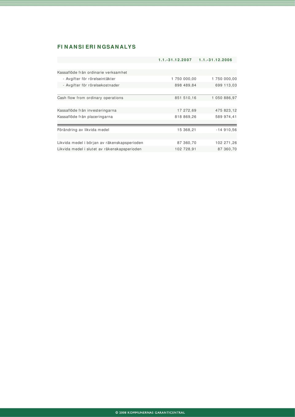 2006 Kassaflöde från ordinarie verksamhet - Avgifter för rörelseintäkter 1 750 000,00 1 750 000,00 - Avgifter för rörelsekostnader 898
