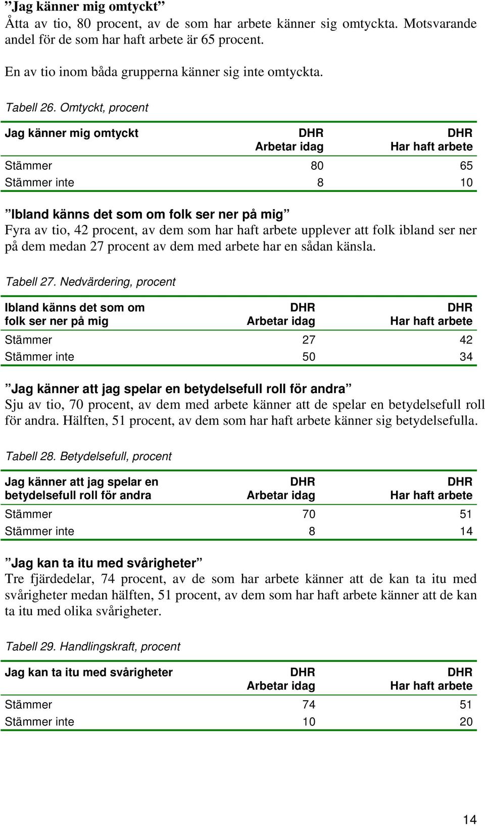 Omtyckt, procent Jag känner mig omtyckt Stämmer 80 65 Stämmer inte 8 10 Ibland känns det som om folk ser ner på mig Fyra av tio, 42 procent, av dem som har haft arbete upplever att folk ibland ser