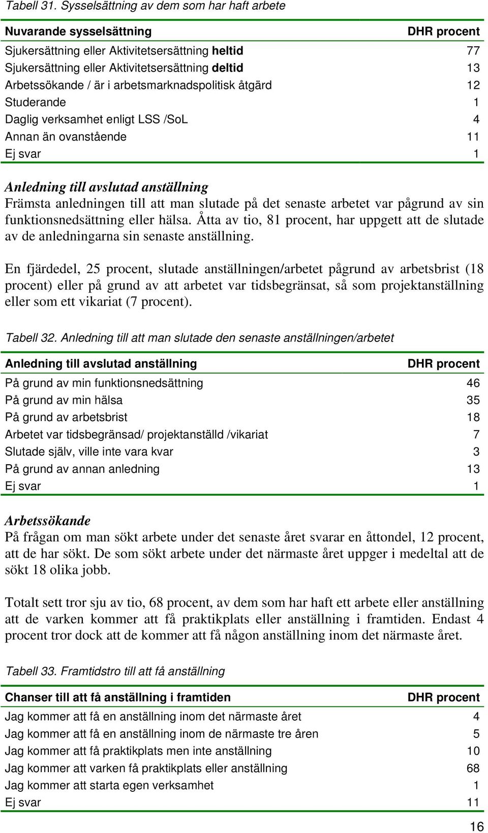 arbetsmarknadspolitisk åtgärd 12 Studerande 1 Daglig verksamhet enligt LSS /SoL 4 Annan än ovanstående 11 Ej svar 1 Anledning till avslutad anställning Främsta anledningen till att man slutade på det