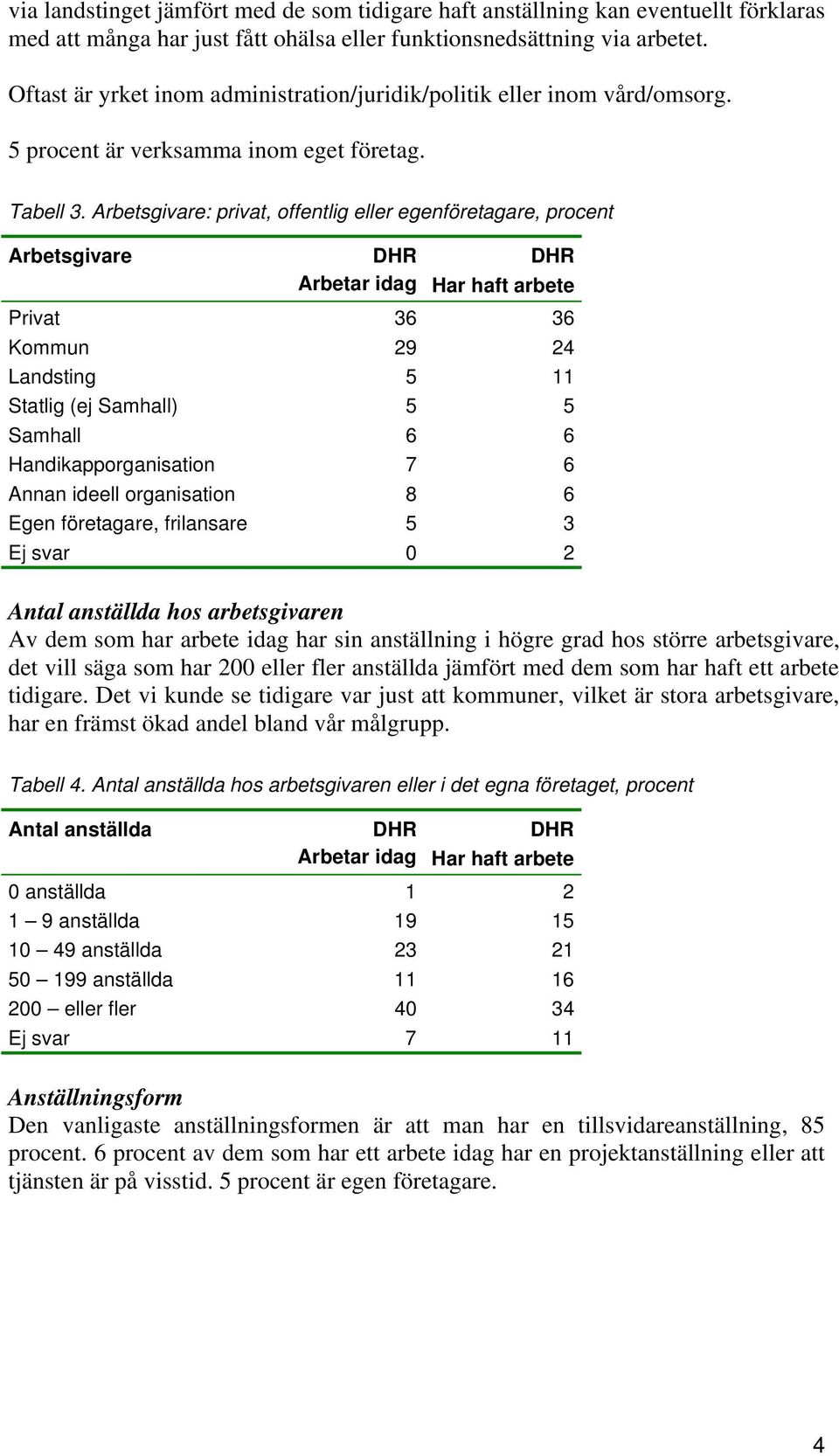 Arbetsgivare: privat, offentlig eller egenföretagare, procent Arbetsgivare Privat 36 36 Kommun 29 24 Landsting 5 11 Statlig (ej Samhall) 5 5 Samhall 6 6 Handikapporganisation 7 6 Annan ideell