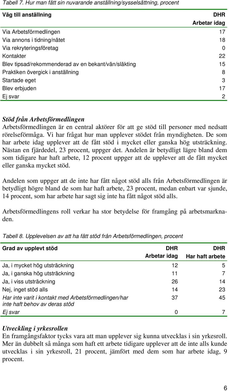 tipsad/rekommenderad av en bekant/vän/släkting 15 Praktiken övergick i anställning 8 Startade eget 3 Blev erbjuden 17 Ej svar 2 Stöd från Arbetsförmedlingen Arbetsförmedlingen är en central aktörer