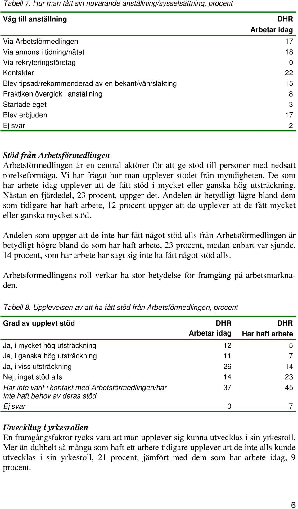 tipsad/rekommenderad av en bekant/vän/släkting 15 Praktiken övergick i anställning 8 Startade eget 3 Blev erbjuden 17 Ej svar 2 Stöd från Arbetsförmedlingen Arbetsförmedlingen är en central aktörer