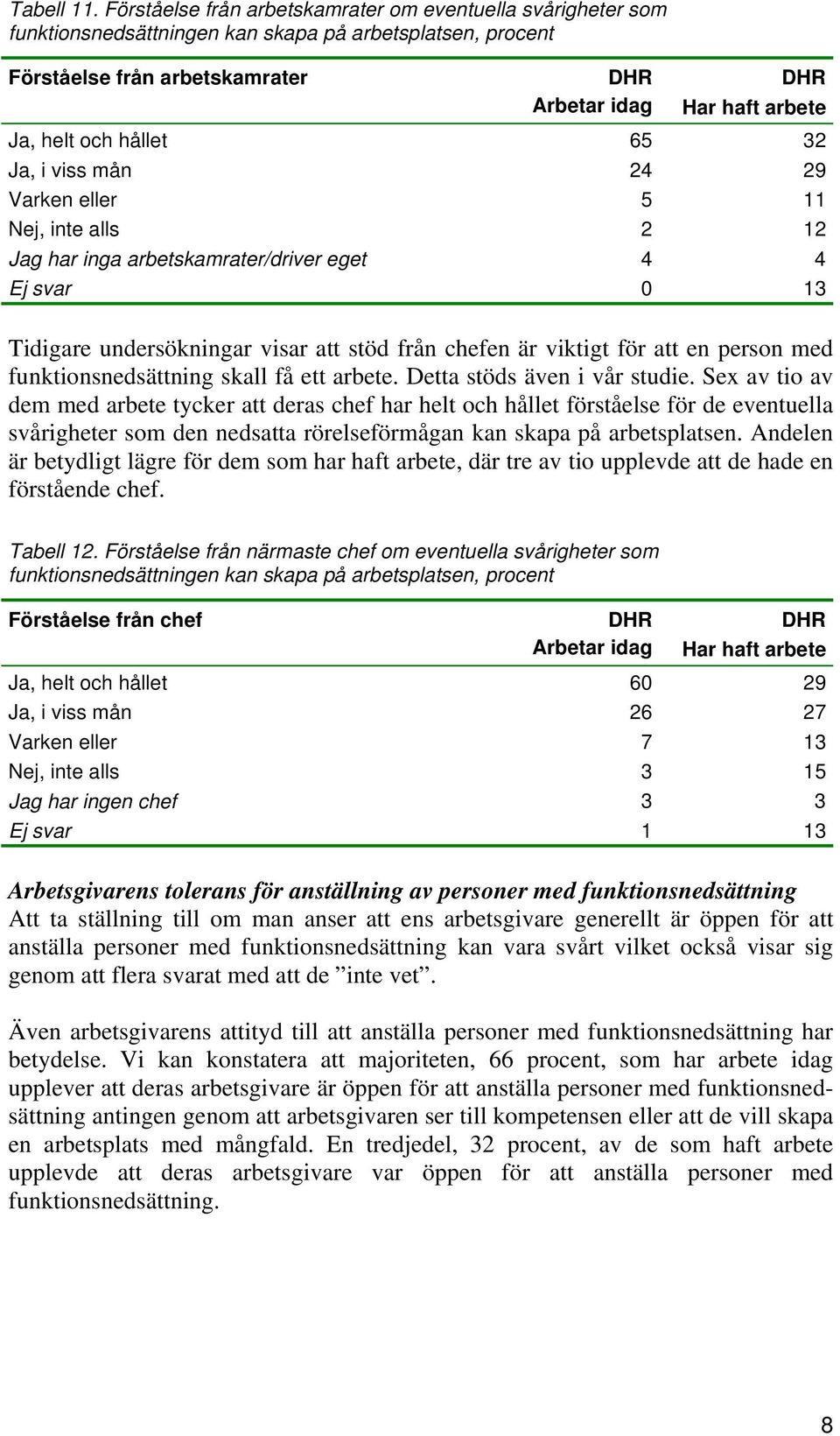 Varken eller 5 11 Nej, inte alls 2 12 Jag har inga arbetskamrater/driver eget 4 4 Ej svar 0 13 Tidigare undersökningar visar att stöd från chefen är viktigt för att en person med funktionsnedsättning