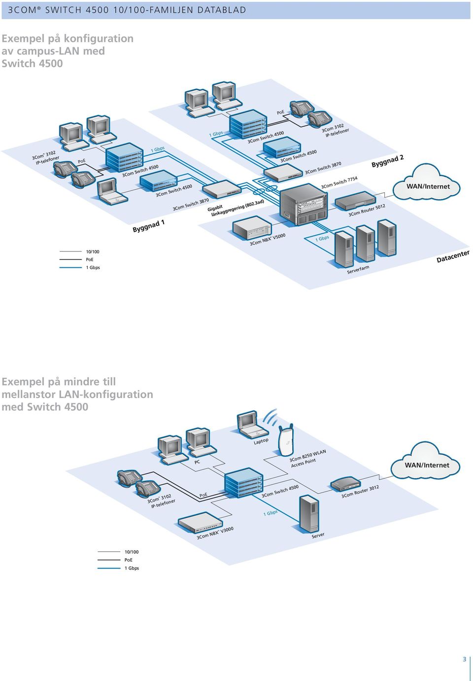 3ad) 3Com 3102 IP-telefoner Switch 3870 3Com Switch 7754 3Com Router 5012 Byggnad 1 Byggnad 2 3Com NBX V5000 Serverfarm WAN/Internet Datacenter Exempel på mindre