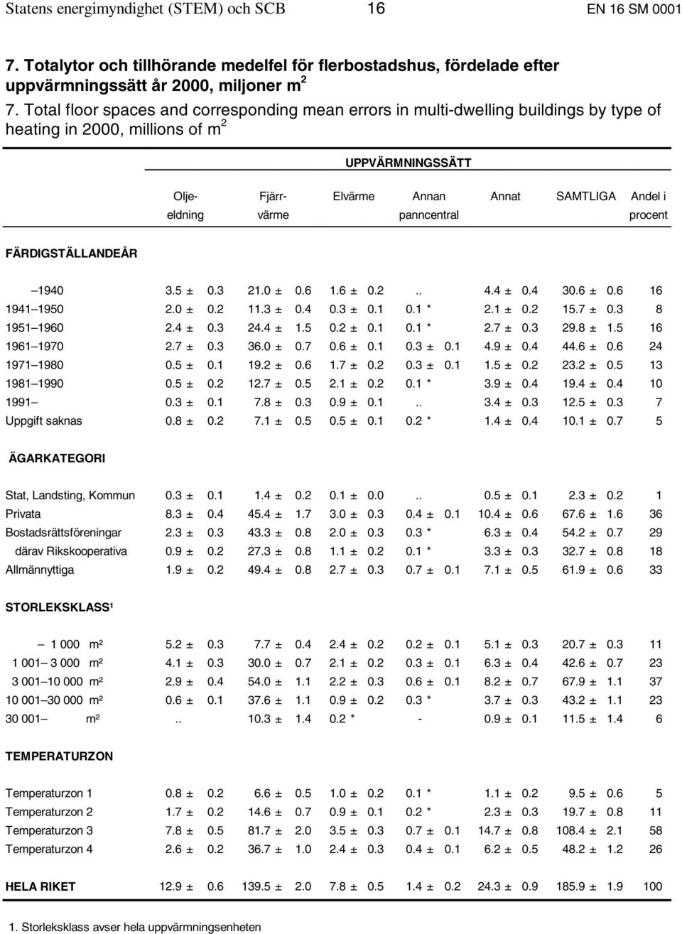 värme panncentral procent FÄRDIGSTÄLLANDEÅR 1940 3.5 ± 0.3 21.0 ± 0.6 1.6 ± 0.2.. 4.4 ± 0.4 30.6 ± 0.6 16 1941 1950 2.0 ± 0.2 11.3 ± 0.4 0.3 ± 0.1 0.1 * 2.1 ± 0.2 15.7 ± 0.3 8 1951 1960 2.4 ± 0.3 24.