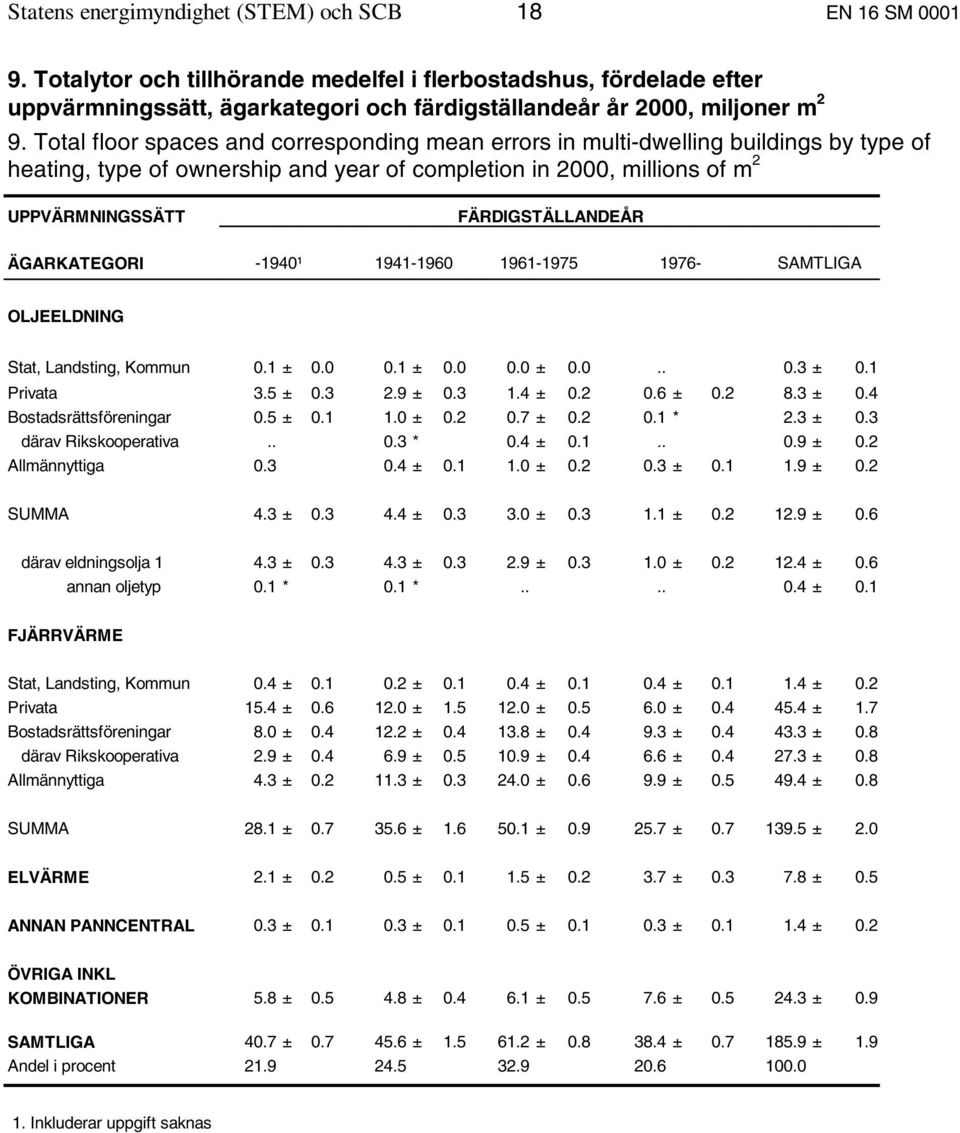 Total floor spaces and corresponding mean errors in multi-dwelling buildings by type of heating, type of ownership and year of completion in 2000, millions of m 2 UPPVÄRMNINGSSÄTT FÄRDIGSTÄLLANDEÅR