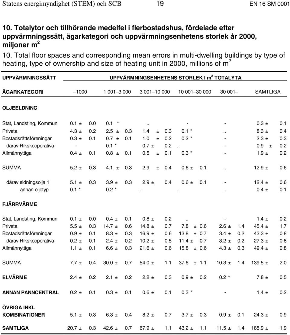 Total floor spaces and corresponding mean errors in multi-dwelling buildings by type of heating, type of ownership and size of heating unit in 2000, millions of m 2 UPPVÄRMNINGSSÄTT