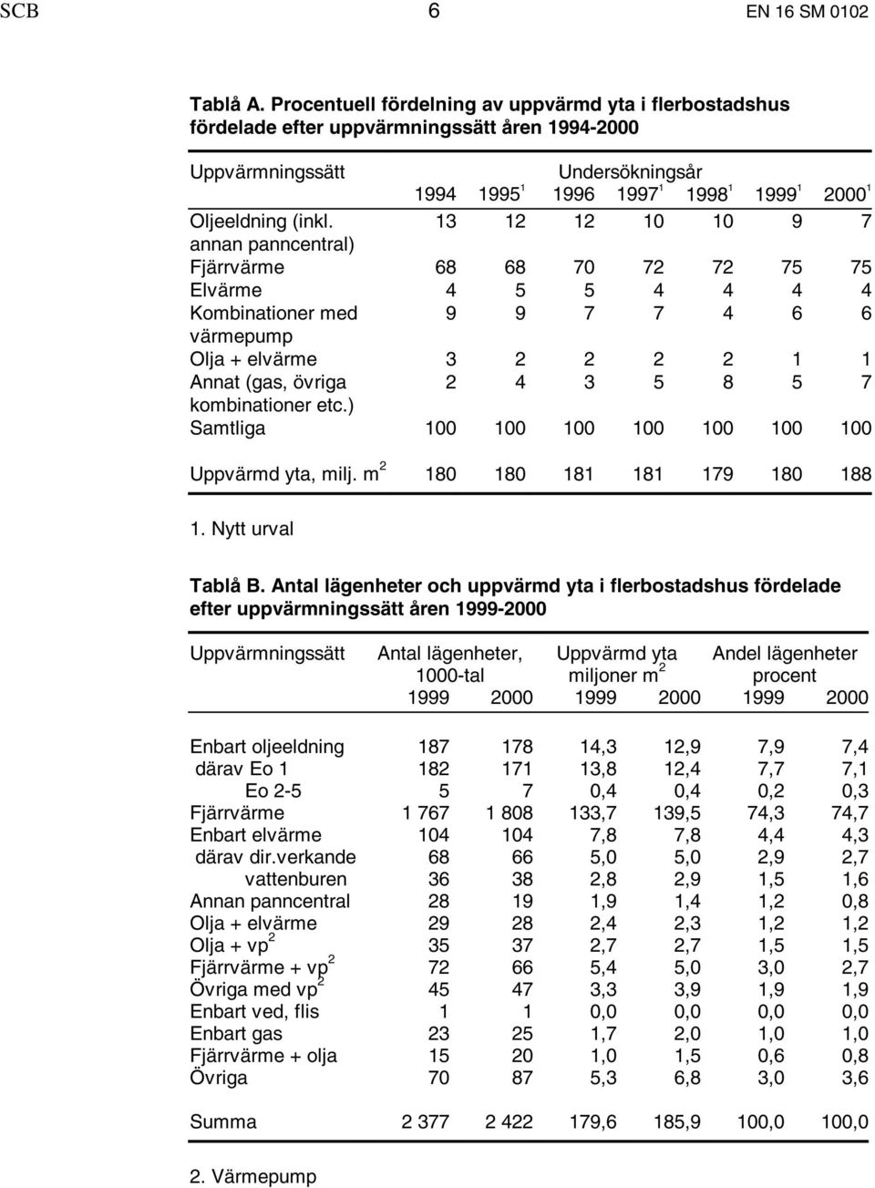 13 12 12 10 10 9 7 annan panncentral) Fjärrvärme 68 68 70 72 72 75 75 Elvärme 4 5 5 4 4 4 4 Kombinationer med 9 9 7 7 4 6 6 värmepump Olja + elvärme 3 2 2 2 2 1 1 Annat (gas, övriga 2 4 3 5 8 5 7