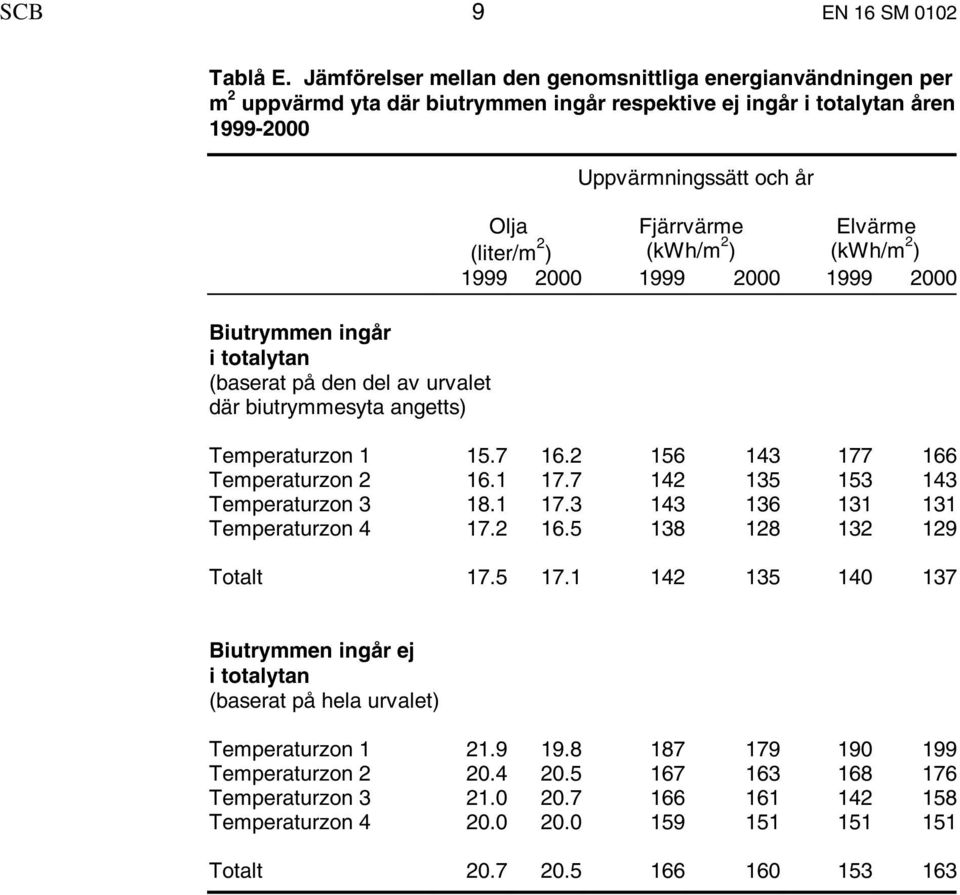 urvalet där biutrymmesyta angetts) Uppvärmningssätt och år Olja (liter/m 2 ) Fjärrvärme (kwh/m 2 ) Elvärme (kwh/m 2 ) 1999 2000 1999 2000 1999 2000 Temperaturzon 1 15.7 16.