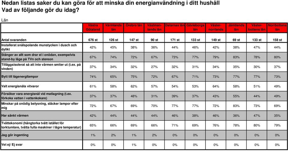 mpelvis stand-by läge på TVn och stereon Tilläggsisolerat så att inte värmen smiter ut (t.ex. på vinden) Bytt till lågenergilampor Valt energisnåla vitvaror Försöker vara energisnål vid matlagning (t.