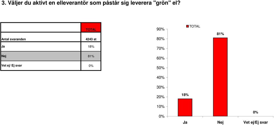 TOTAL 4243 st 90% 80% TOTAL 81% Ja 18% 70%