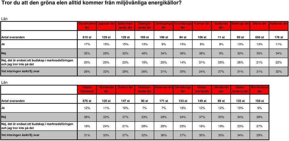 inte/ingen åsikt/ej svar 615 st 129 st 129 st 189 st 186 st 84 st 106 st 11 st 90 st 656 st 176 st 17% 15% 15% 13% 9% 15% 8% 9% 13% 13% 11% 35% 29% 33% 46% 34% 36% 38% 9% 30% 35% 34% 20% 25% 23% 15%