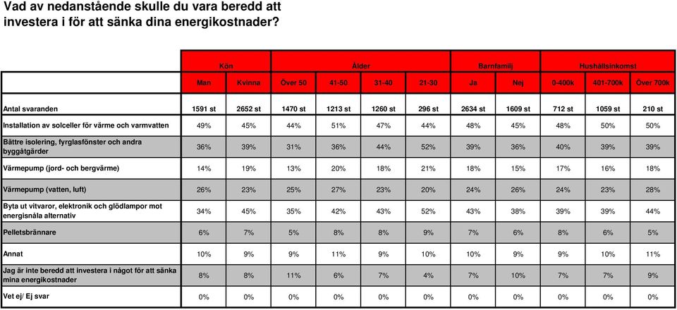 andra byggåtgärder Värmepump (jord- och bergvärme) Värmepump (vatten, luft) Byta ut vitvaror, elektronik och glödlampor mot energisnåla alternativ Pelletsbrännare Annat Jag är inte beredd att