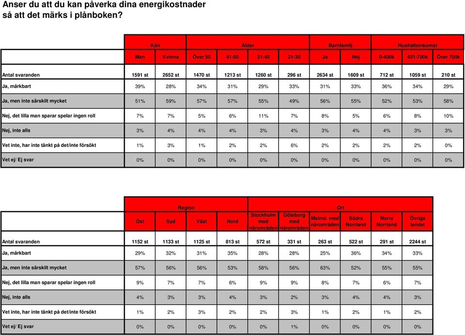 210 st 39% 28% 34% 31% 29% 33% 31% 33% 36% 34% 29% Ja, men inte särskilt mycket 51% 59% 57% 57% 55% 49% 56% 55% 52% 53% 58% Nej, det lilla man sparar spelar ingen roll 7% 7% 5% 6% 11% 7% 8% 5% 6% 8%