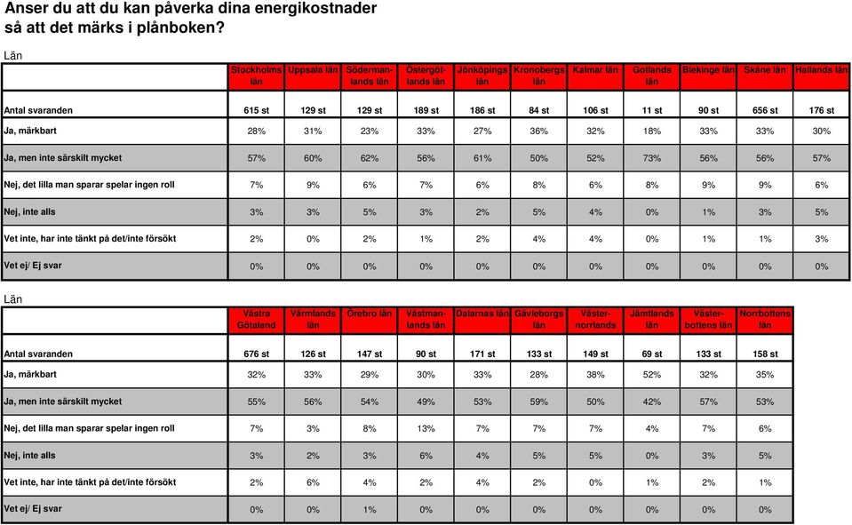 Nej, inte alls Vet inte, har inte tänkt på det/inte försökt 615 st 129 st 129 st 189 st 186 st 84 st 106 st 11 st 90 st 656 st 176 st 28% 31% 23% 33% 27% 36% 32% 18% 33% 33% 30% 57% 60% 62% 56% 61%