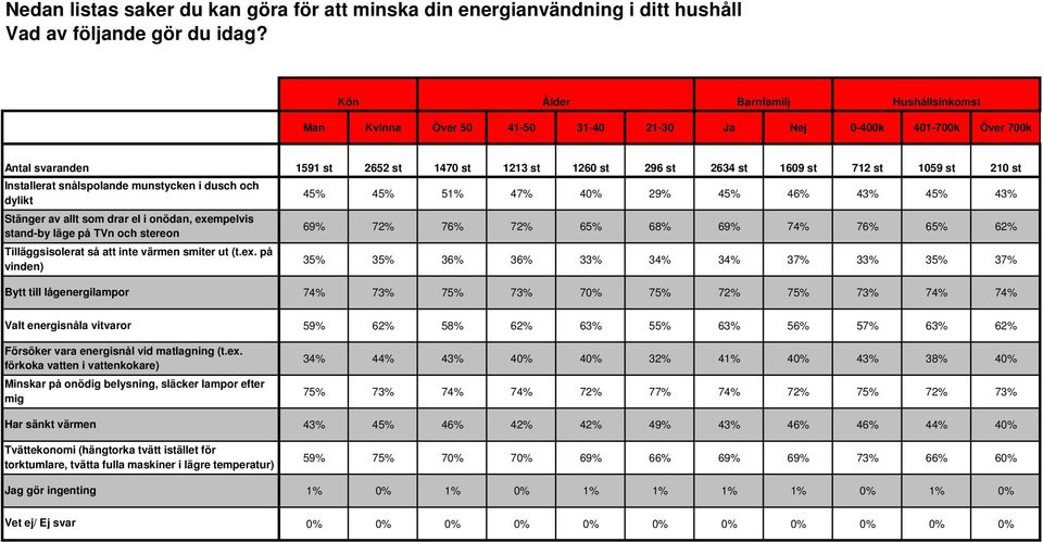 exempelvis stand-by läge på TVn och stereon Tilläggsisolerat så att inte värmen smiter ut (t.ex. på vinden) Bytt till lågenergilampor Valt energisnåla vitvaror Försöker vara energisnål vid matlagning (t.