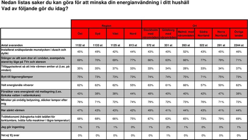 Stänger av allt som drar el i onödan, exempelvis stand-by läge på TVn och stereon Tilläggsisolerat så att inte värmen smiter ut (t.ex. på vinden) Bytt till lågenergilampor Valt energisnåla vitvaror Försöker vara energisnål vid matlagning (t.