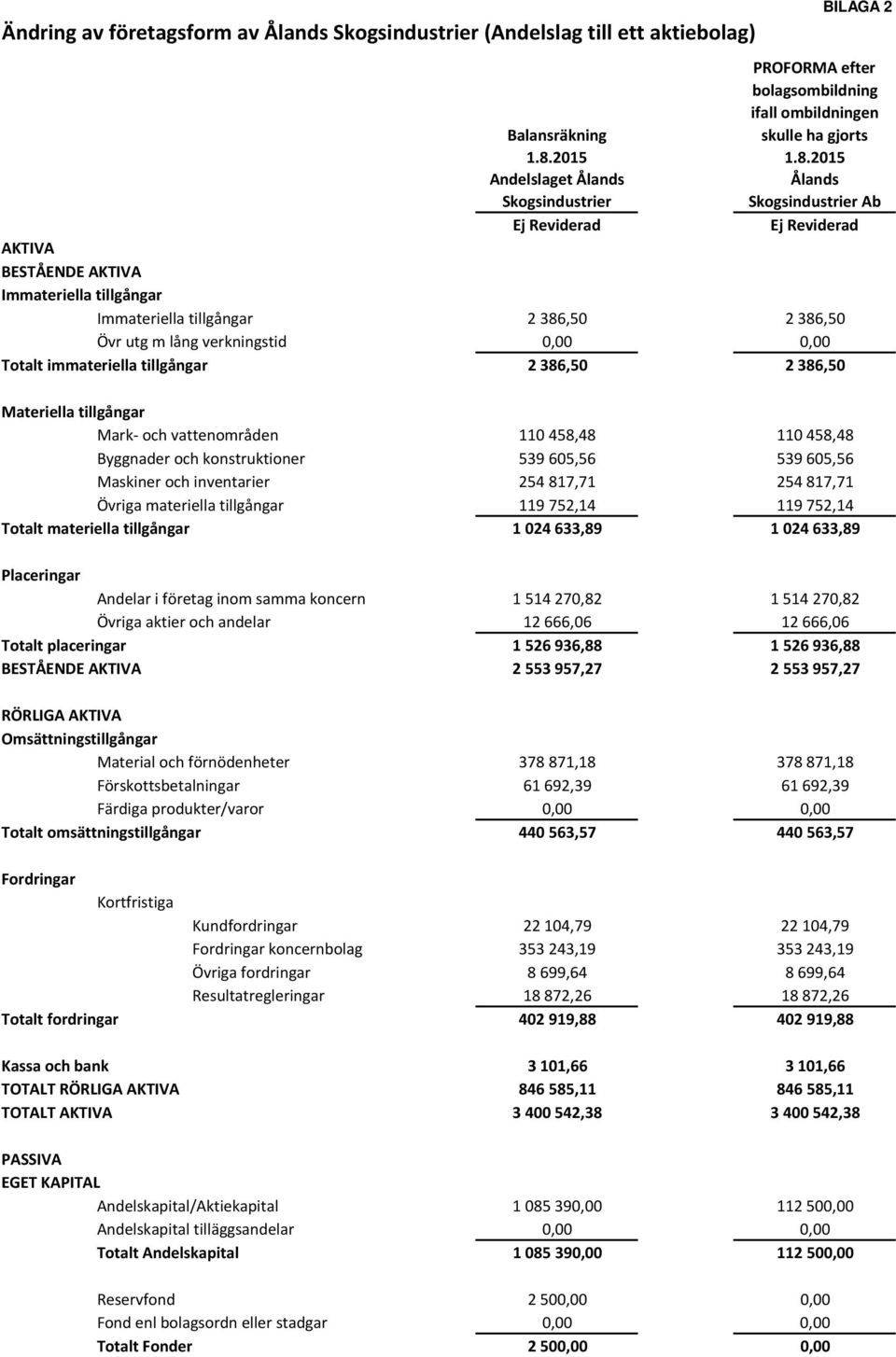 2015 Andelslaget Ålands Skogsindustrier Ålands Skogsindustrier Ab Ej Reviderad Ej Reviderad AKTIVA BESTÅENDE AKTIVA Immateriella tillgångar Immateriella tillgångar 2386,50 2386,50 Övr utg m lång