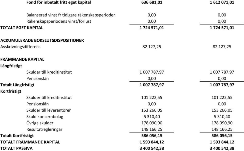 Långfristigt 1007787,97 1007787,97 Kortfristigt Skulder till kreditinstitut 101222,55 101222,55 Pensionslån 0,00 0,00 Skulder till leverantörer 153266,05 153266,05 Skuld koncernbolag 5310,40