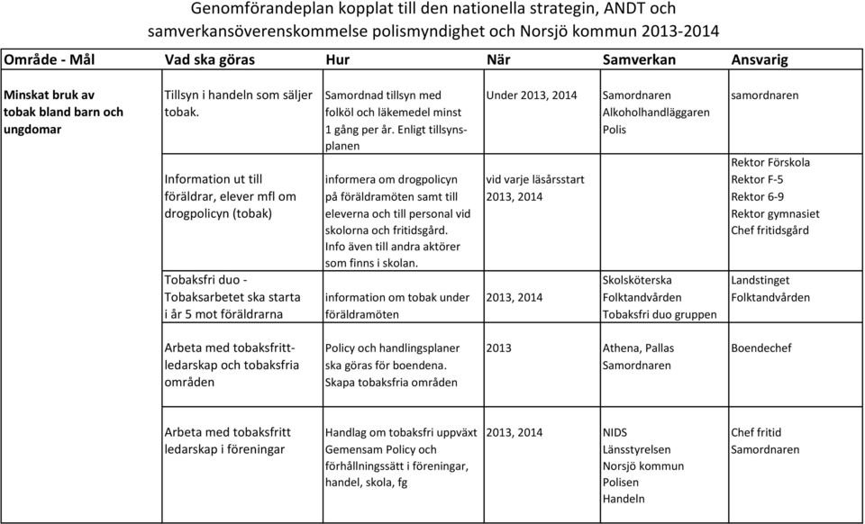 Enligt tillsyns- Polis planen Rektor Förskola Information ut till informera om drogpolicyn vid varje läsårsstart Rektor F-5 föräldrar, elever mfl om på föräldramöten samt till 2013, 2014 Rektor 6-9