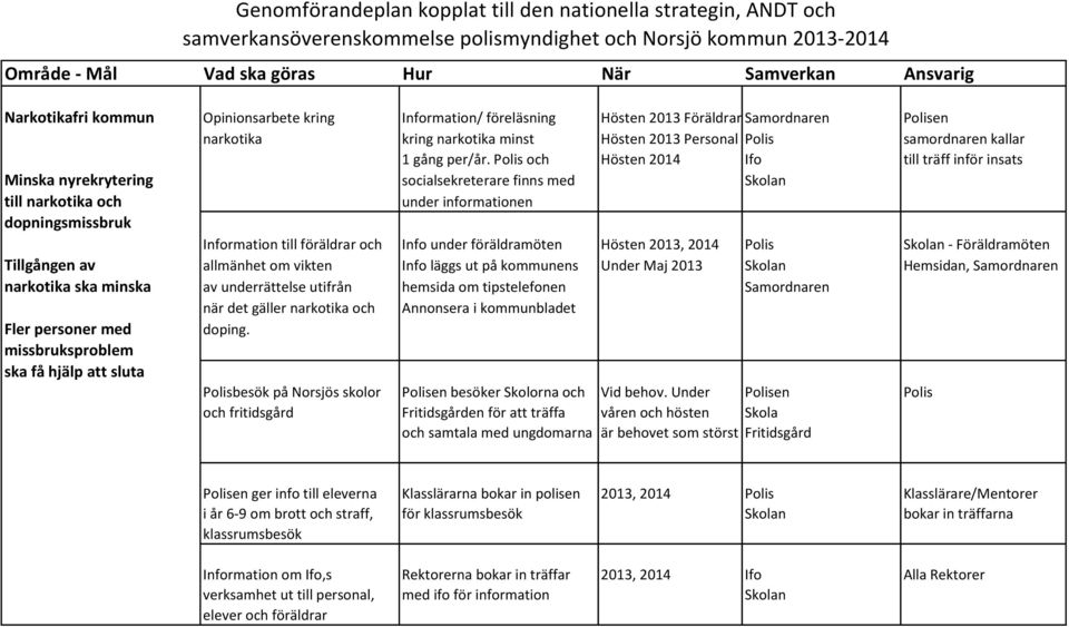 under föräldramöten Hösten 2013, 2014 Polis Skolan - Föräldramöten Tillgången av allmänhet om vikten Info läggs ut på kommunens Under Maj 2013 Skolan Hemsidan, Samordnaren narkotika ska minska av