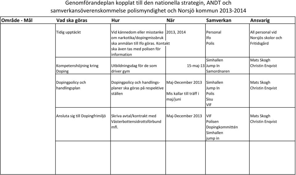 gym Samordnaren Dopingpolicy och Dopingpolicy och handlings- Maj-December 2013 Simhallen Mats Skogh handlingsplan planer ska göras på respektive Jump In Christin Enqvist ställen Mis kallar