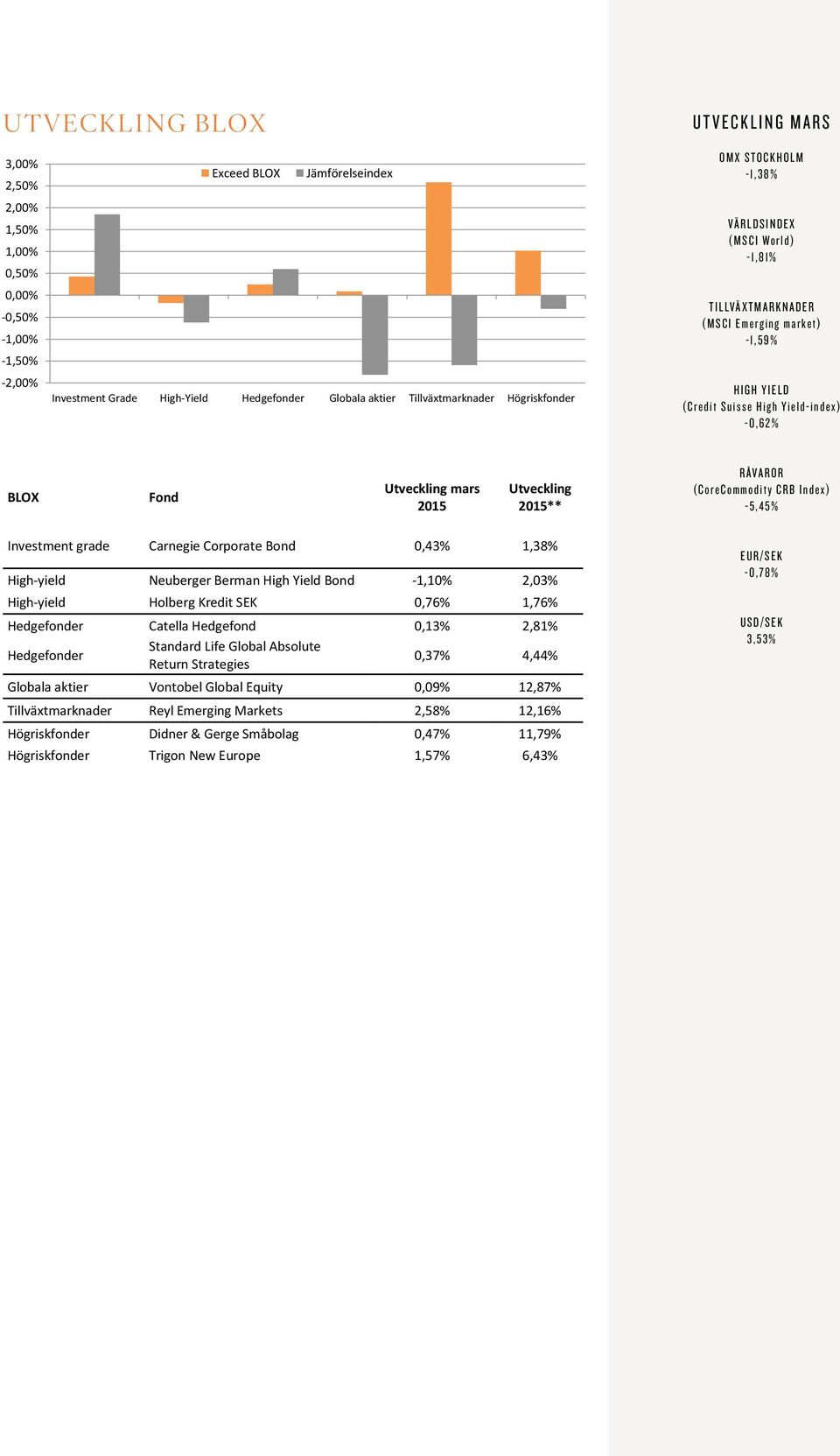 -1,38% -1,81% -1,59% -0,62% -5,45% -0,78% 3,53% UTVECKLING BLOX 3,00% Exceed BLOX Jämförelseindex 3,00% 2,50% 2,50% 2,00% Exceed BLOX Jämförelseindex 2,00% 1,50% 1,50% 1,00% 1,00% 0,50% 0,50% 0,00%