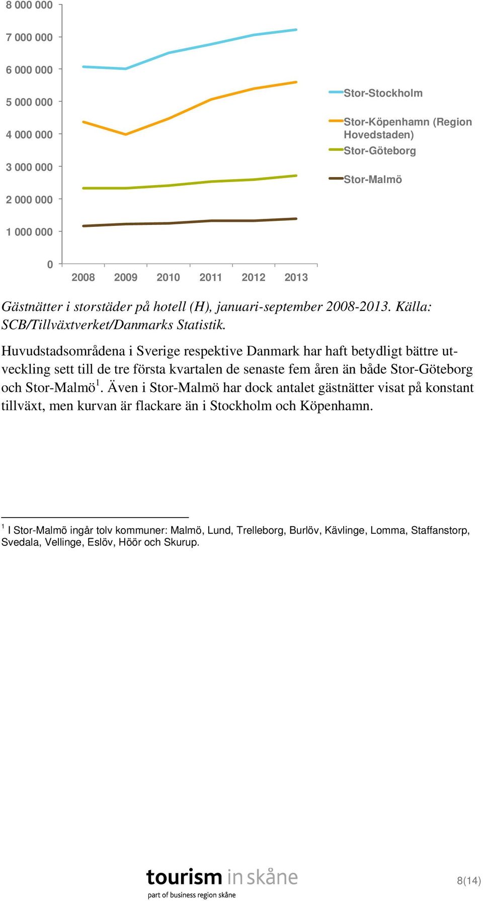 Huvudstadsområdena i Sverige respektive Danmark har haft betydligt bättre utveckling sett till de tre första kvartalen de senaste fem åren än både Stor-Göteborg och