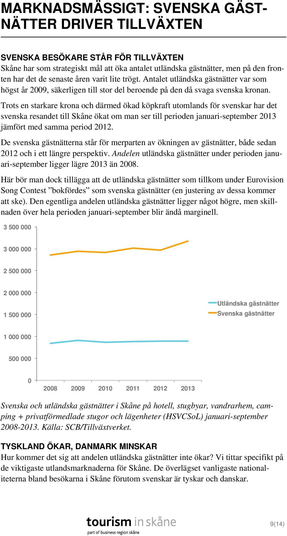 Trots en starkare krona och därmed ökad köpkraft utomlands för svenskar har det svenska resandet till Skåne ökat om man ser till perioden januari-september 213 jämfört med samma period 212.