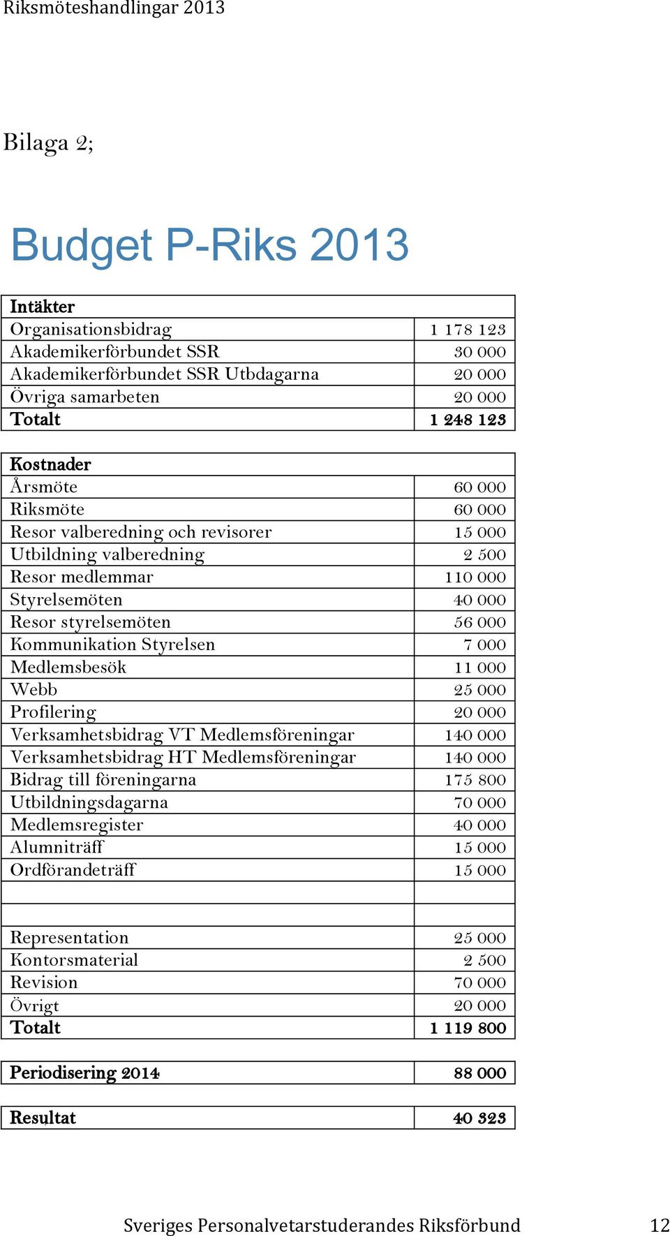 000 Medlemsbesök 11 000 Webb 25 000 Profilering 20 000 Verksamhetsbidrag VT Medlemsföreningar 140 000 Verksamhetsbidrag HT Medlemsföreningar 140 000 Bidrag till föreningarna 175 800