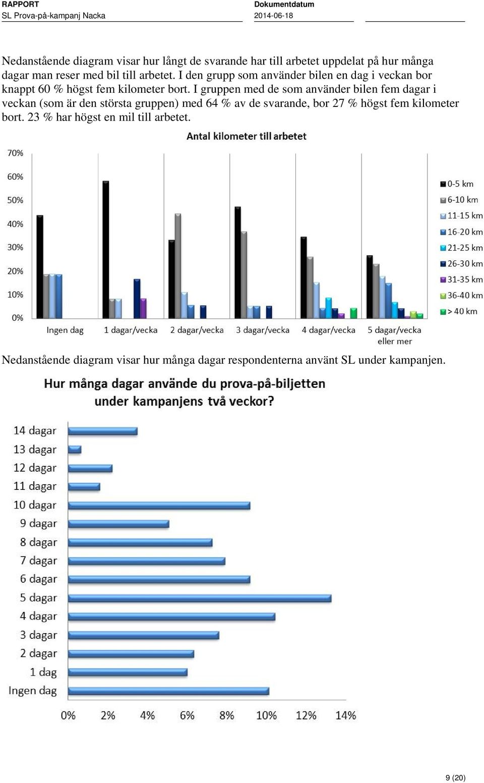 I gruppen med de som använder bilen fem dagar i veckan (som är den största gruppen) med 64 % av de svarande, bor 27 %